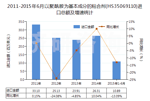 2011-2015年6月以聚酰胺為基本成分的粘合劑(HS35069110)進口總額及增速統(tǒng)計